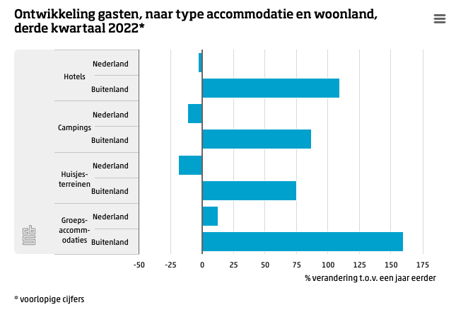 GastenLogiesaccommodaties