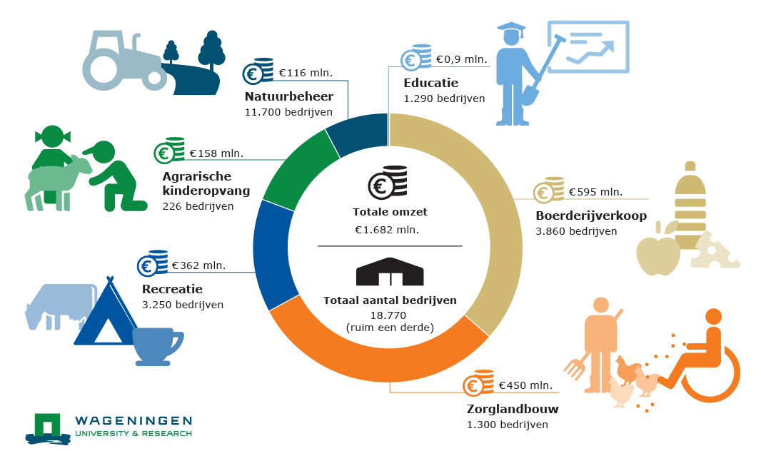 MultifunctioneleLandbouw