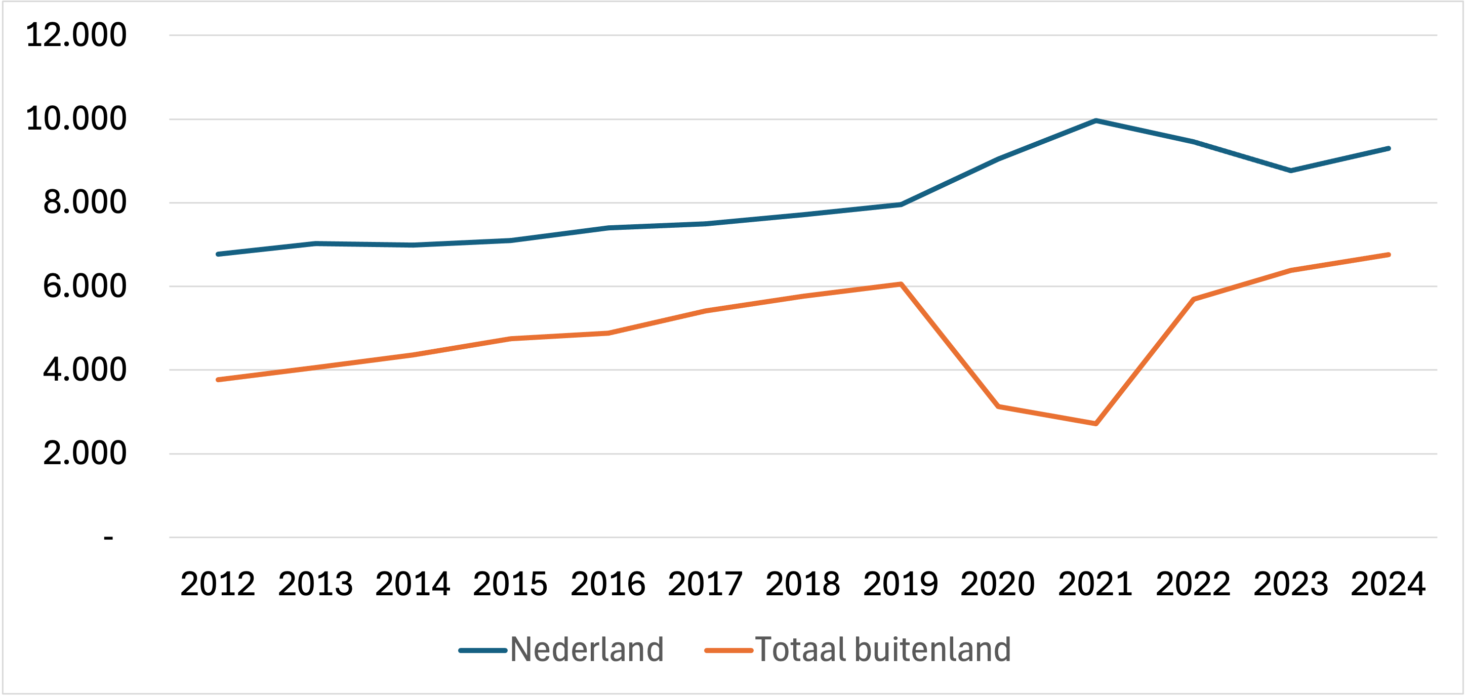 GastenLogiesaccommodaties