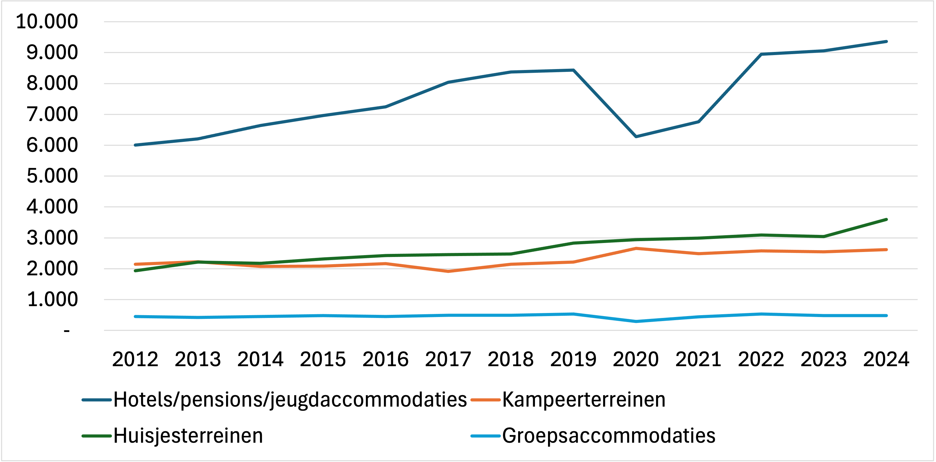 GastenLogiesaccommodaties