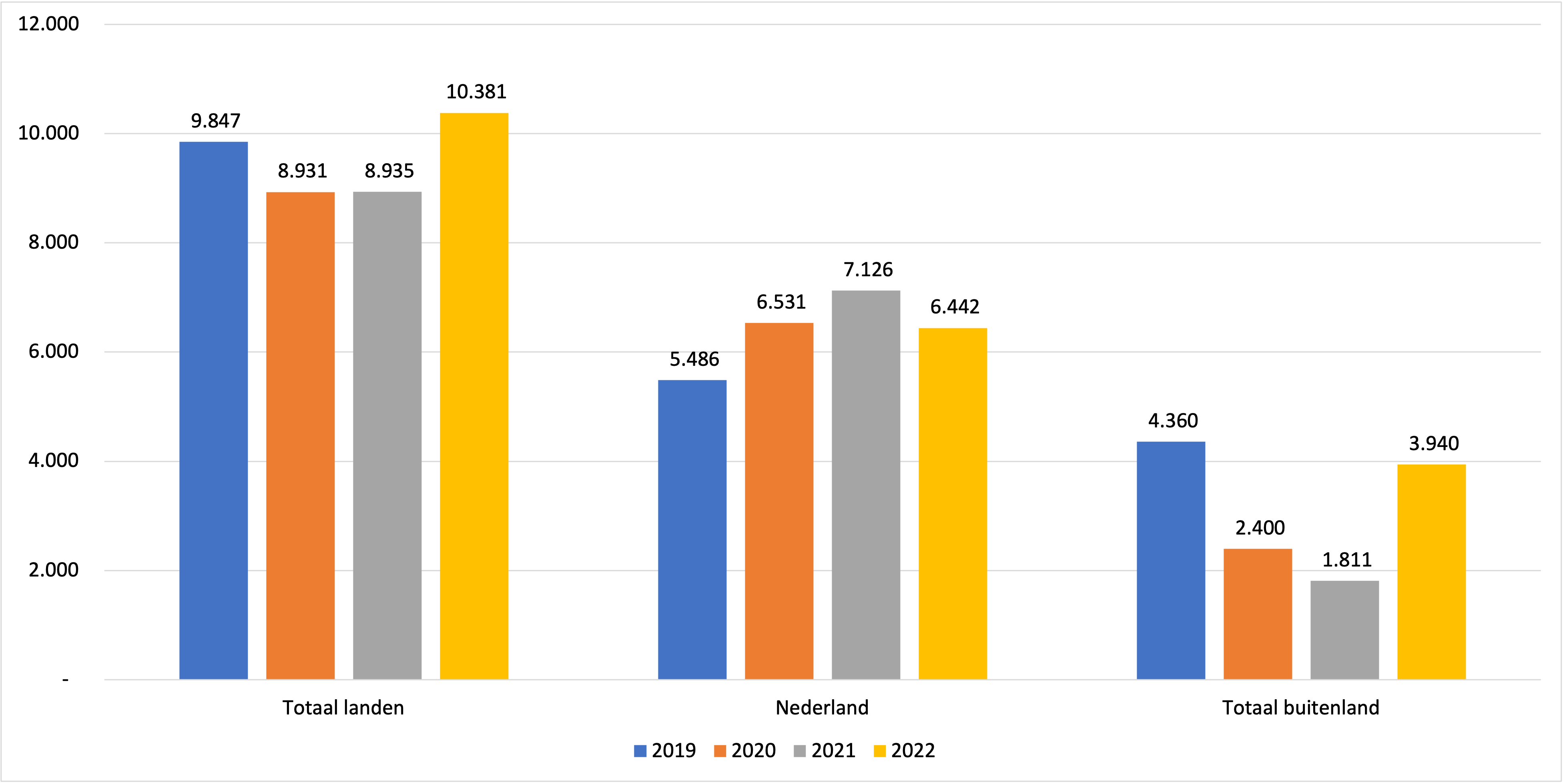 Toerisme in Nederland zomer 2022