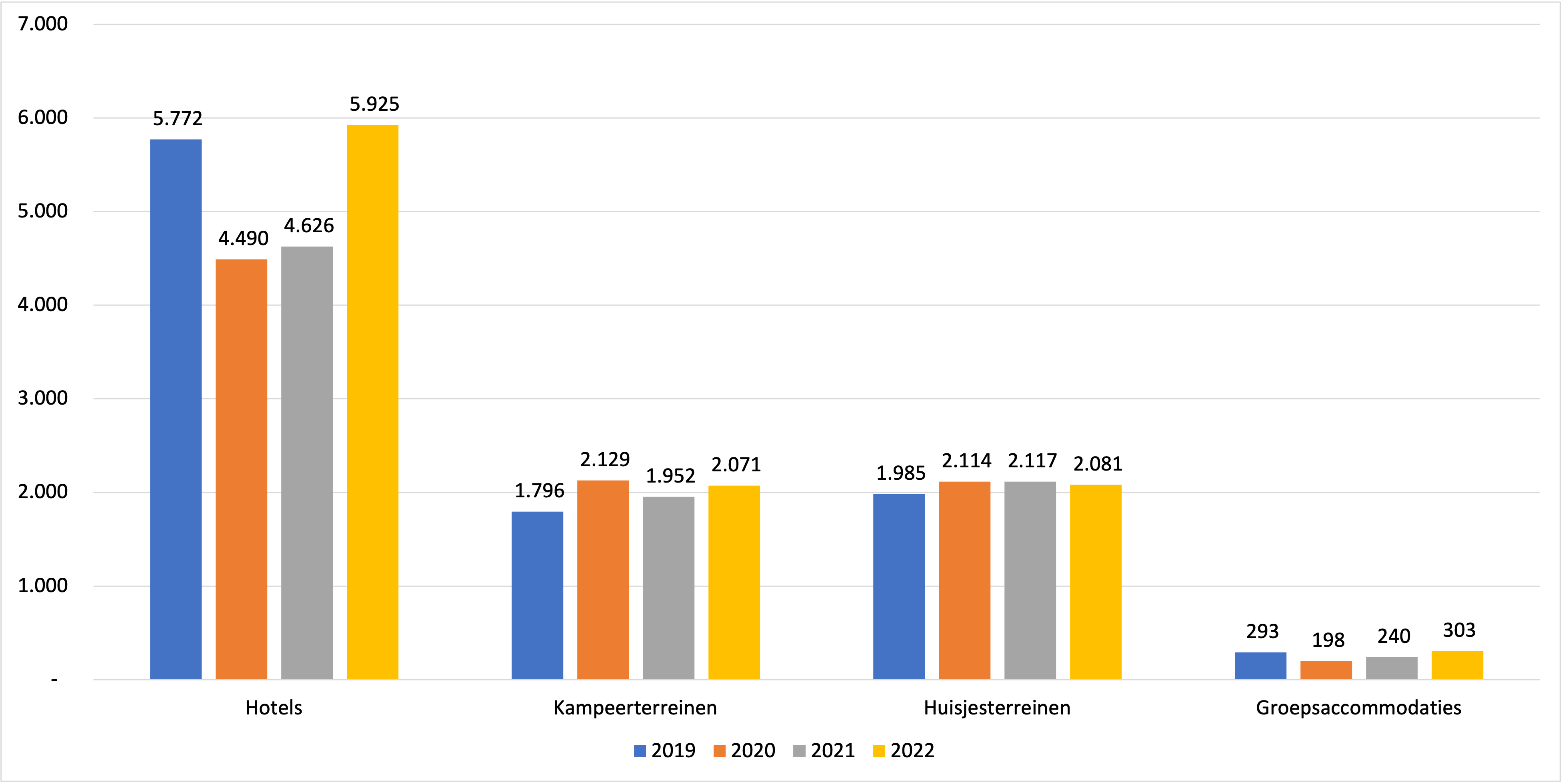 Toerisme in Nederland zomer 2022