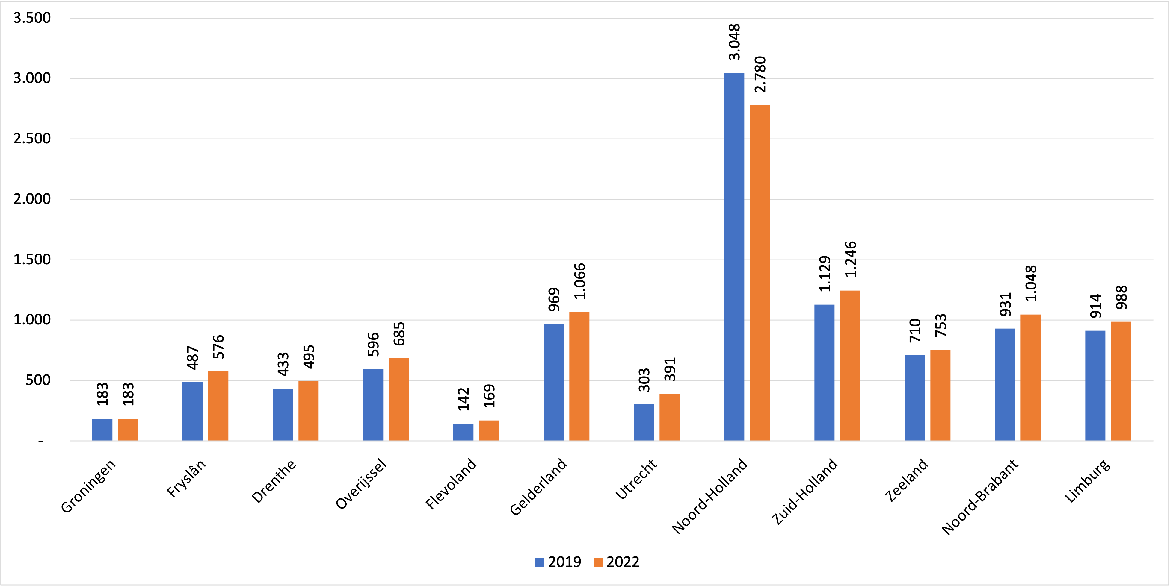 Toerisme in Nederland zomer 2022