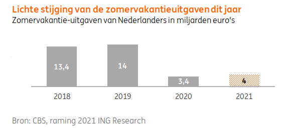 BESTEDINGENVAKANTIES