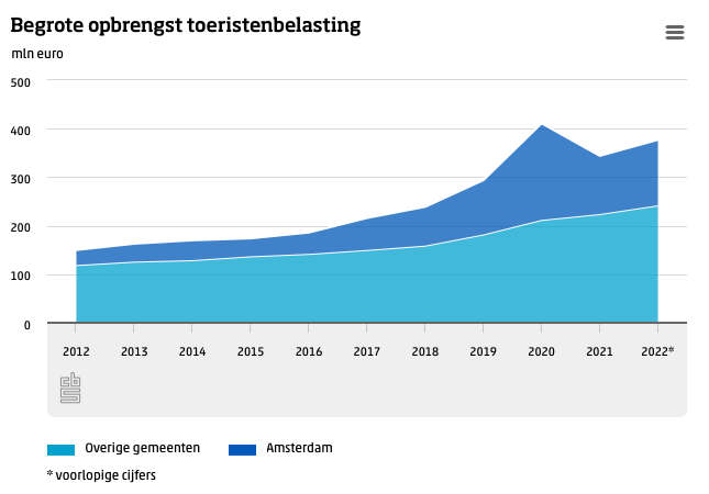 Toeristenbelasting