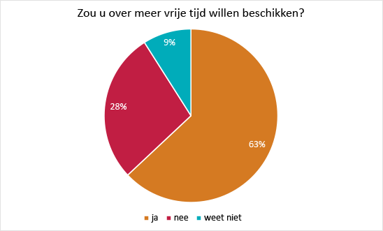 Vrijetijdsonderzoek