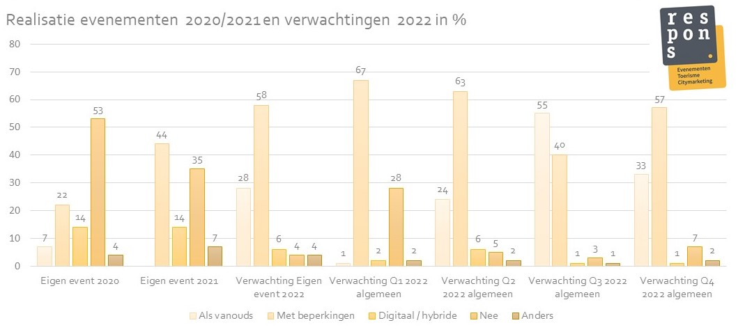 VerwachtingenEvenementensector