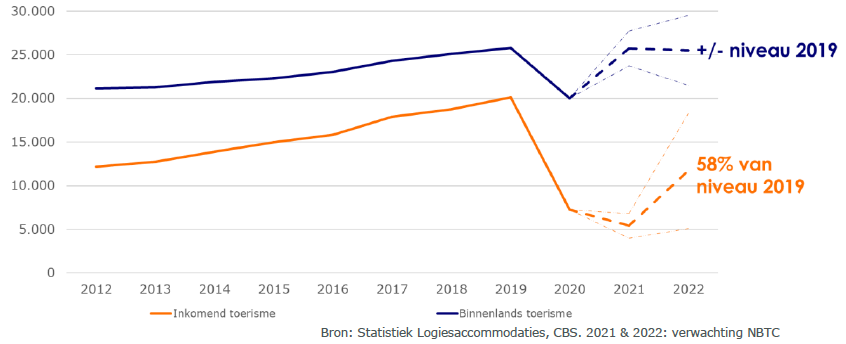 ToerismeNederlandVerwachtingen2022