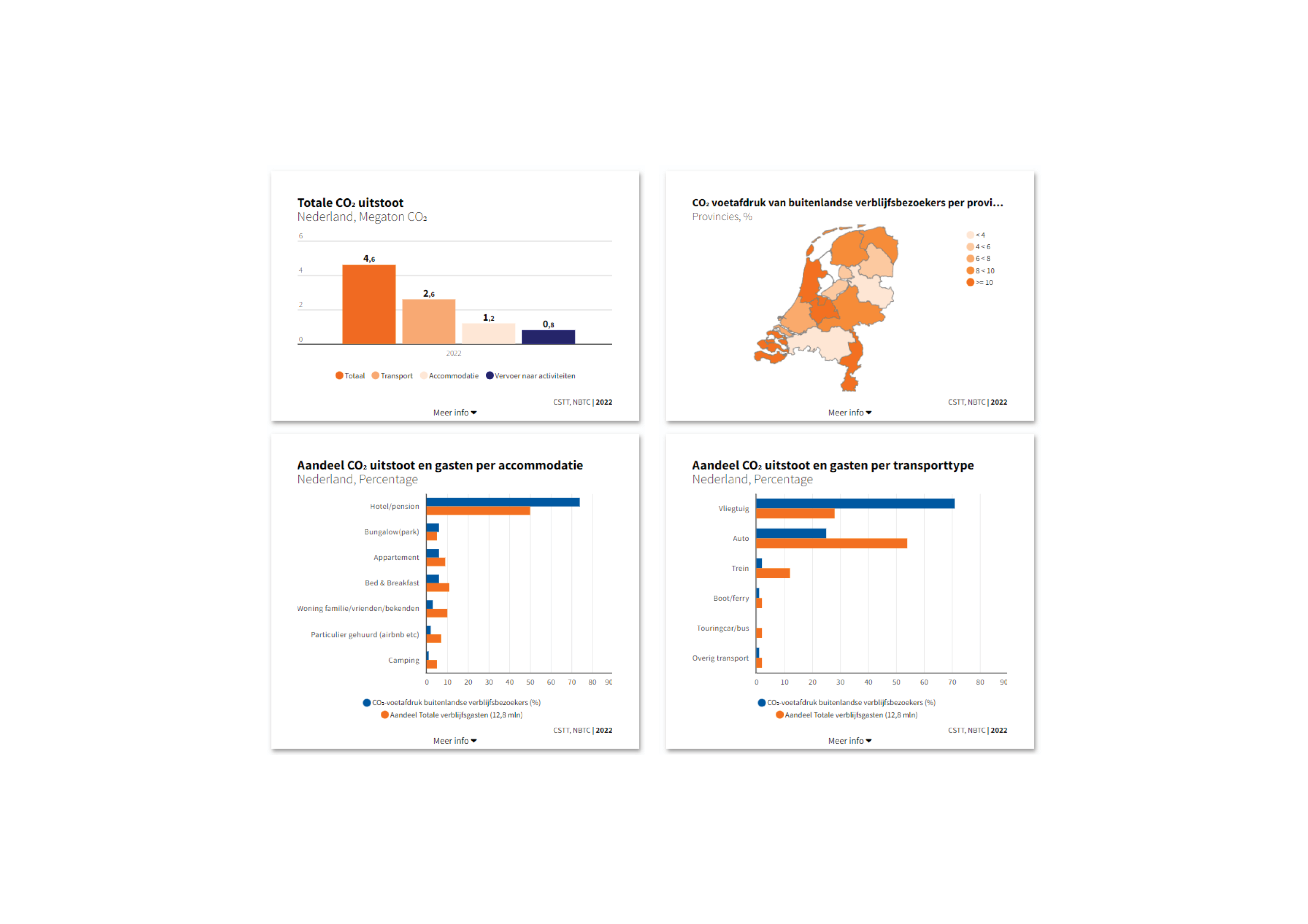 Voorbeeld dashboard ecologische impact