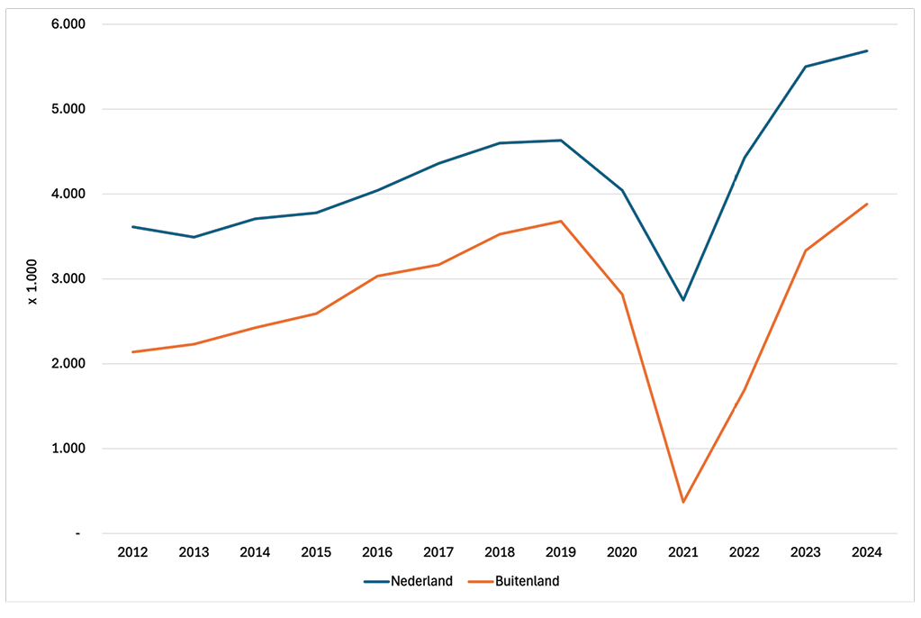 Gasten in Nederlandse logiesaccommodaties, naar herkomst, 1e kwartaal 2012-2024 (NRIT 17 mei 2024)