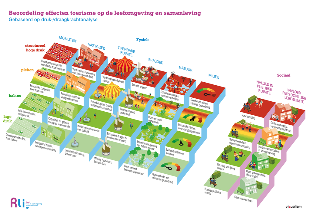 Infographic van Rli over de overgang van ‘groen’, ‘oranje’ en ‘rood’ in het landschap.