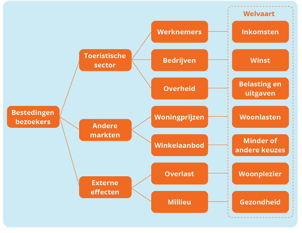 Bestedingen van bezoekers leiden tot positieve en negatieve effecten.