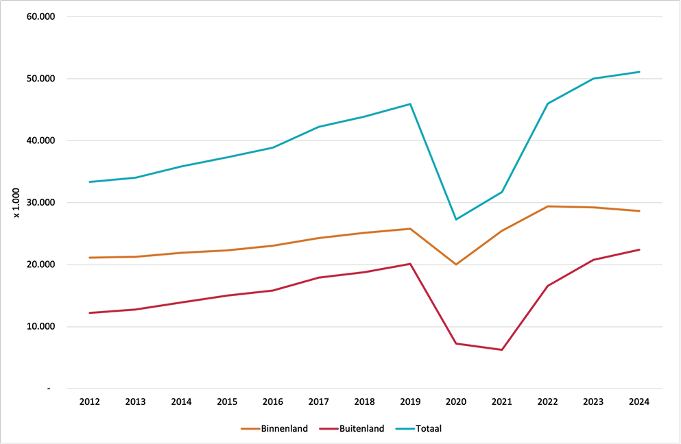 Figuur 1: Ontwikkeling gasten in Nederlandse logiesaccommodaties naar herkomst, 2012-2024.
Bron: CBS, verwachting 2024 NBTC.