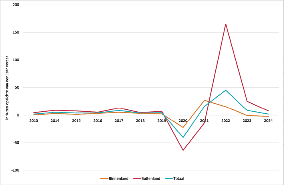 Figuur 2: Mutatie gasten in Nederlandse logiesaccommodaties, 2012-2024.
Bron: CBS, verwachting 2024 NBTC.