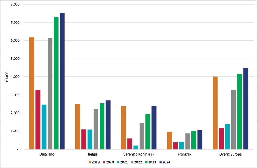 Figuur 3: Gasten in Nederlandse logiesaccommodaties naar herkomstland, 2019-2024.
Bron: CBS, verwachting 2024 NBTC.