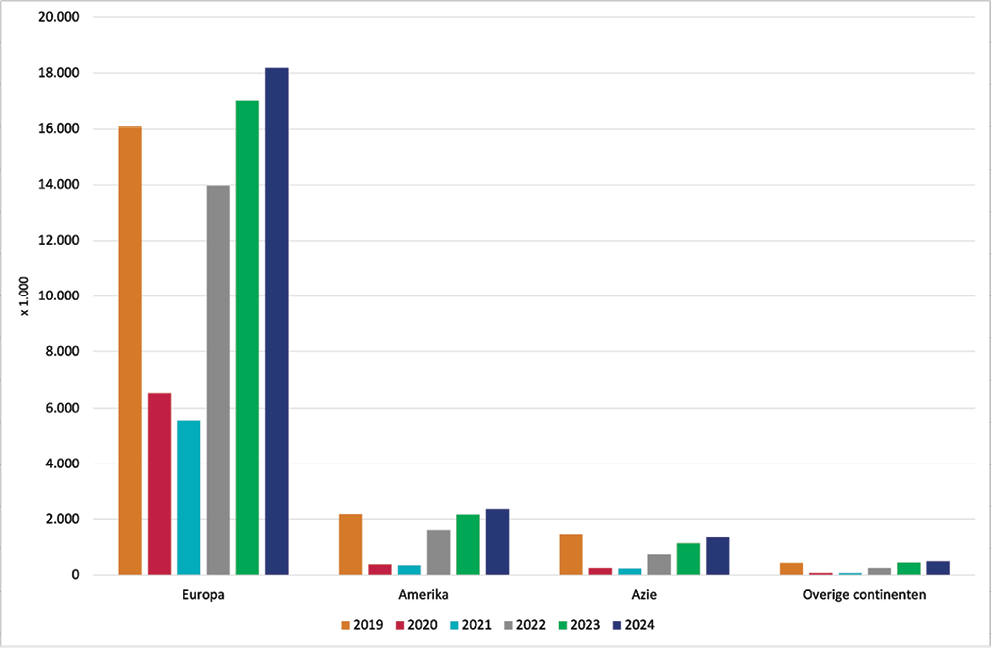 Figuur 4: Gasten in Nederlandse logiesaccommodaties naar herkomstregio, 2019-2024.
Bron: CBS, verwachting 2024 NBTC.