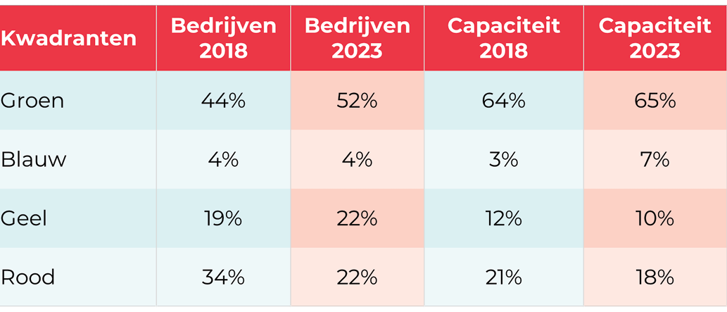 Overzicht ontwikkeling vitaliteit per kwadrant
Legenda: groene kwadrant = vitaal, rode kwadrant = niet vitaal, gele kwadrant = redelijke kwaliteit, maar weinig toekomstperspectief, blauwe kwadrant = lage kwaliteit, maar met toekomstperspectief.