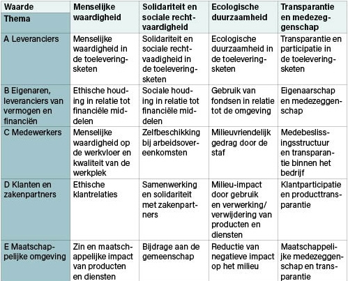 Matrix van de Common Good Balans.