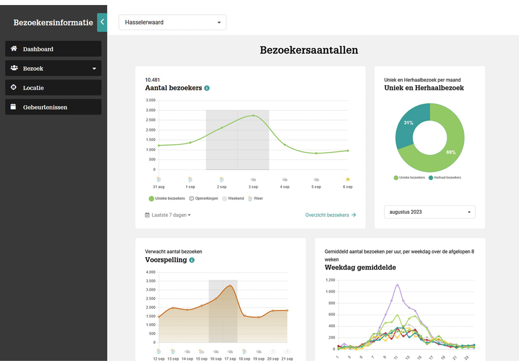 Dashboard van Visitor Data Monitor.