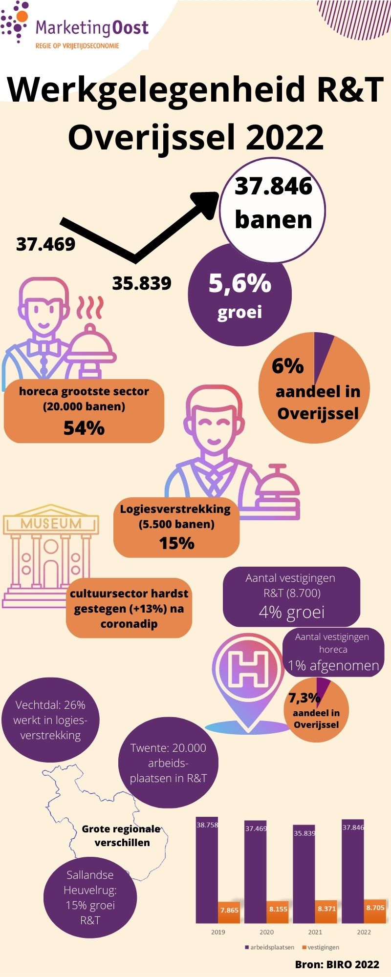 InfographicWerkgelegenheidOverijssel