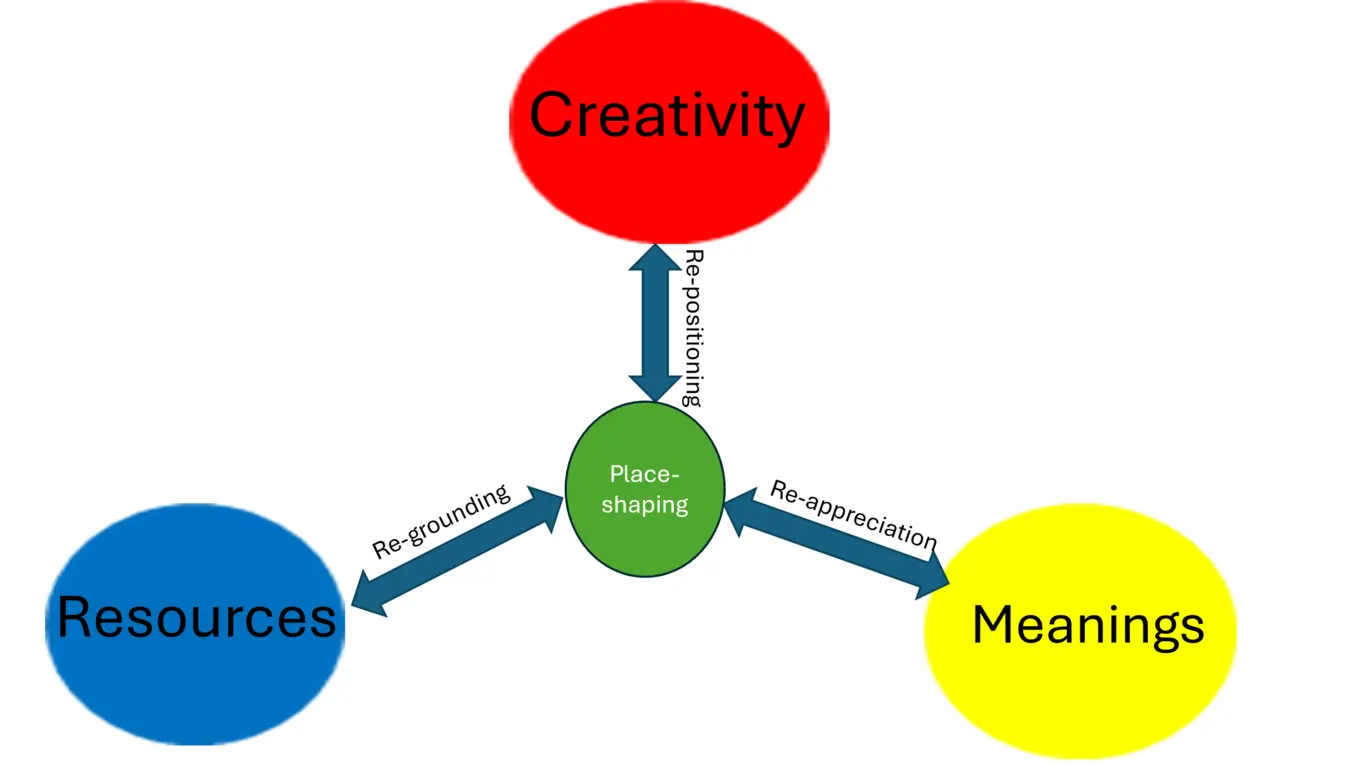Figure 1: Integrating placemaking and place-shaping approaches (Source: Richards, James & Halkier, 2025).